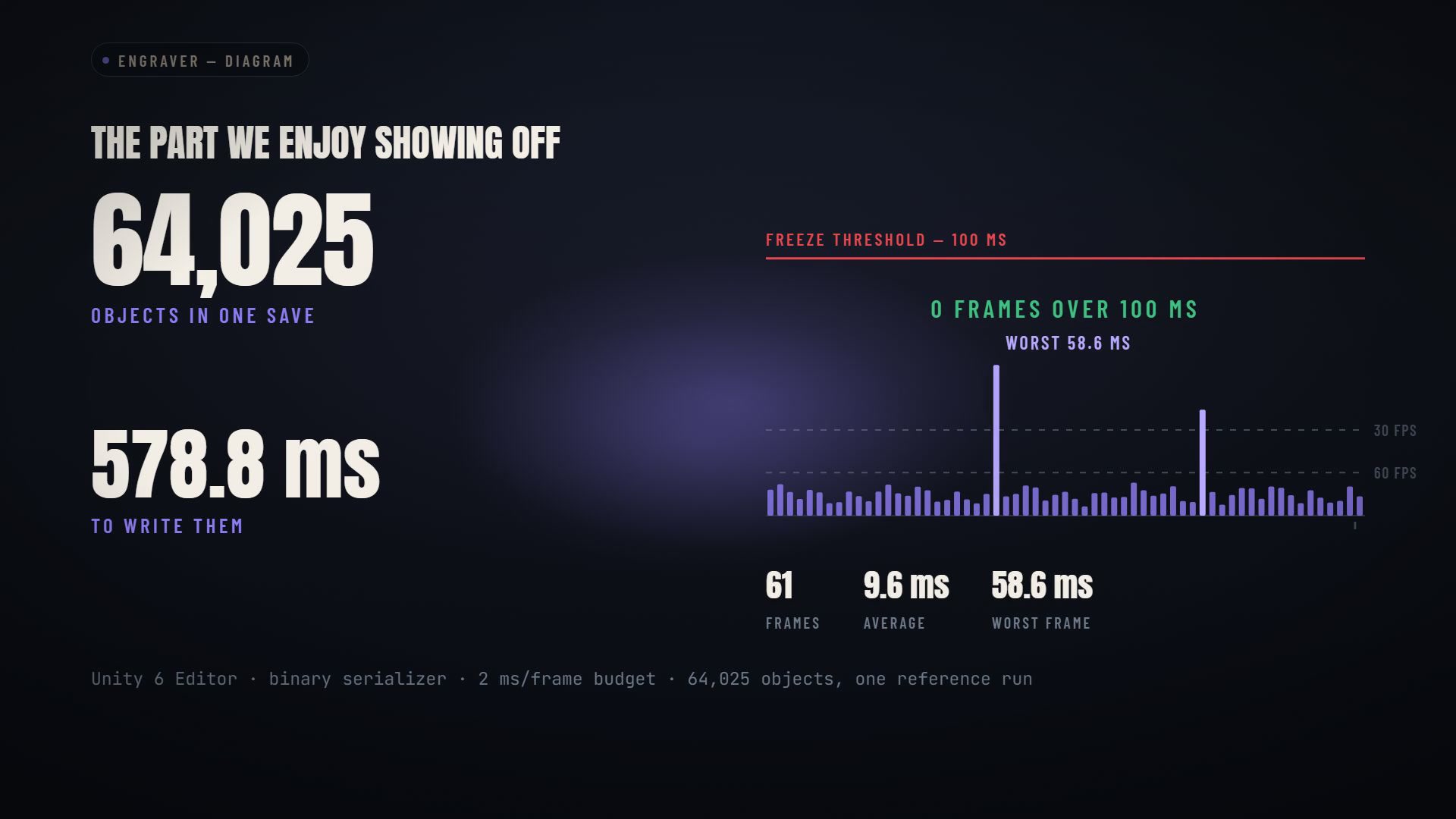 Engraver reference run showing 64,025 objects, 578.8 milliseconds of write work and the measured frame distribution.